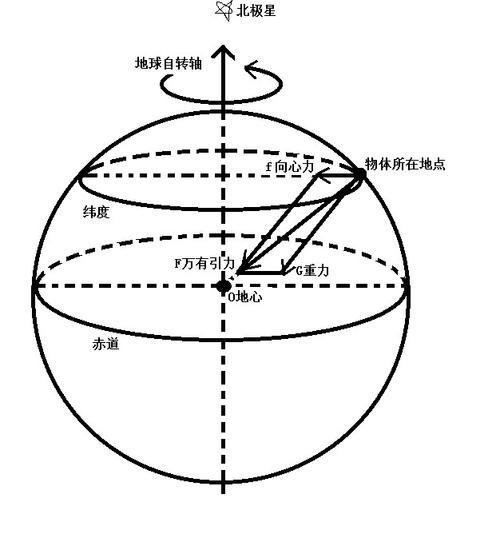 失重加速度的方向