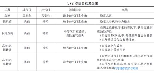 雅阁vvt可变正时故障