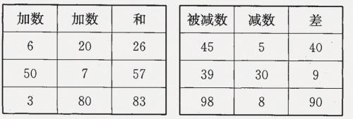 被减数在前面怎么填