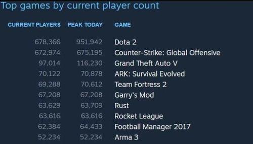 steam游戏时长排名查看