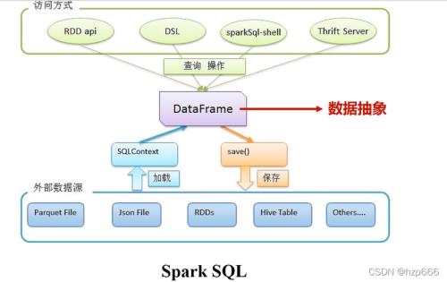 spark dataframe详解