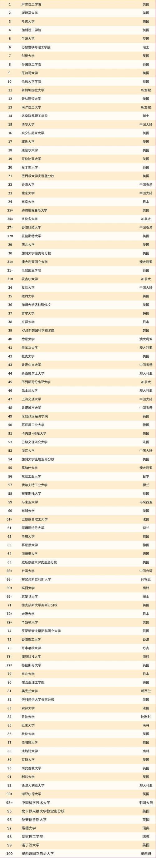 厦门大学qs世界排名