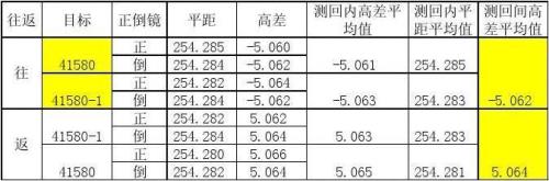 原始地面标高平均值怎么算