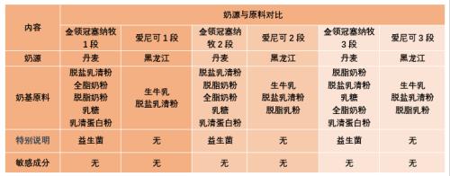 脱脂奶粉和全脂奶粉区别