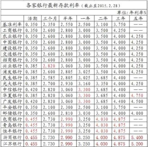 农商银行活期存款利息是多少