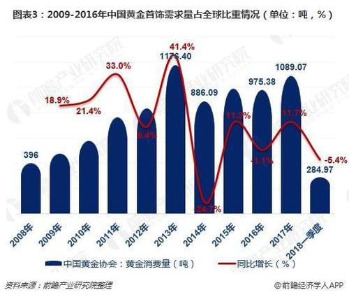 黄金的比重