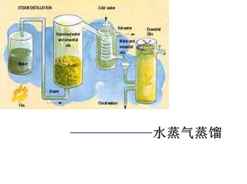 蒸馏是化学变化吗