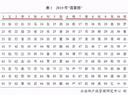 2022年人口普查姓氏排名