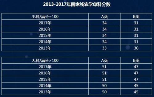 农学考研国家线多少