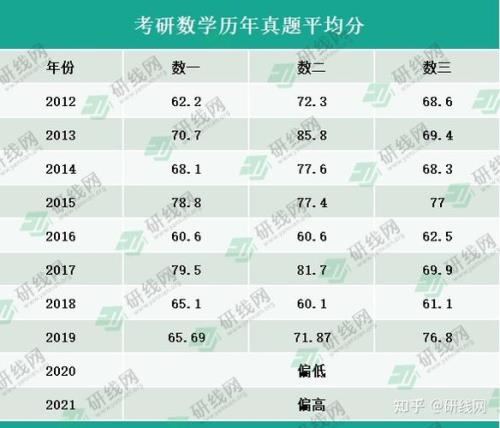 今年医学考研难度