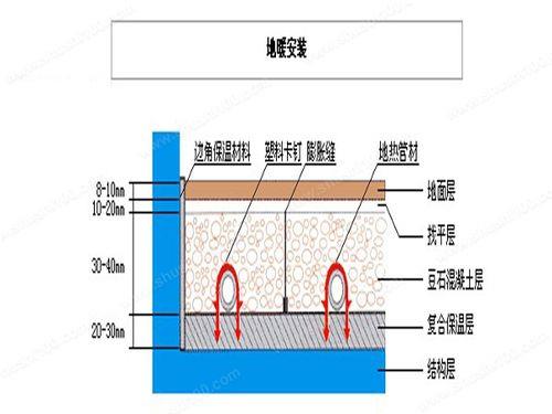 世丰地暖铺完以后怎么回填的