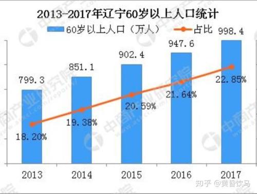 辽宁2003年出生人口总人数