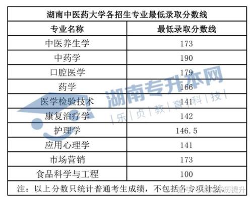 湖南中医药大学的排名