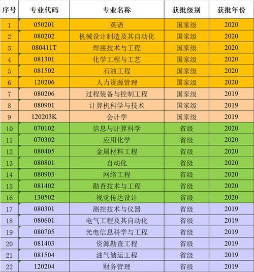 专业是国家级和省级有什么区别