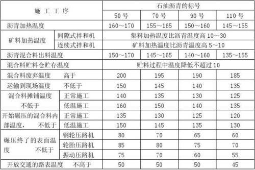 sbs沥青砼路面施工温度