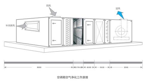 空调的净化是指什么