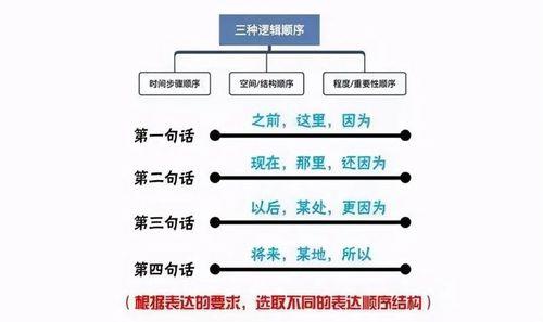 信息表达技巧有哪些