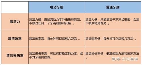 电动牙刷和普通牙刷有什么区别