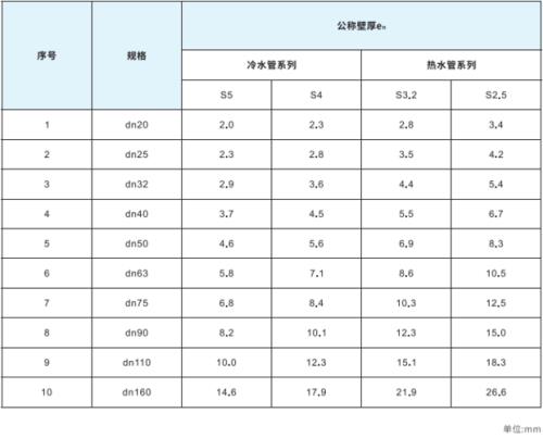 ppr外径尺寸对照表
