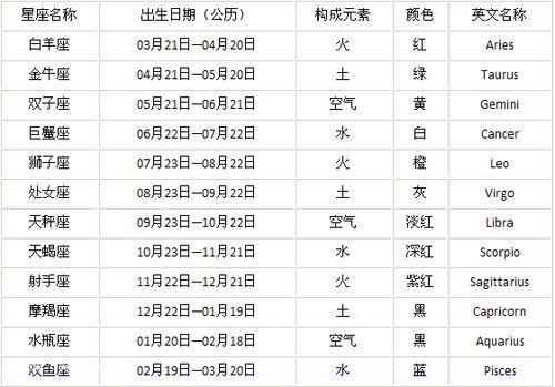 查星座是查阴历还是阳历