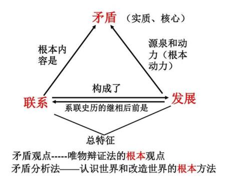 唯物辩证法的基本观点是什么