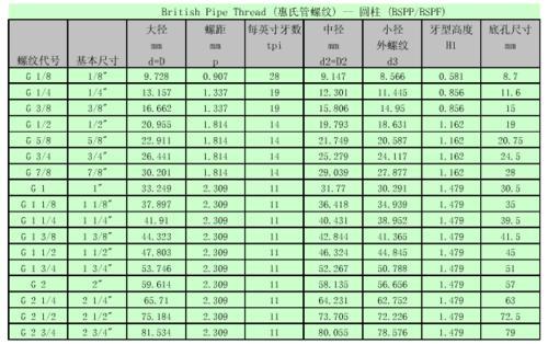 管螺纹的参数是什么意思