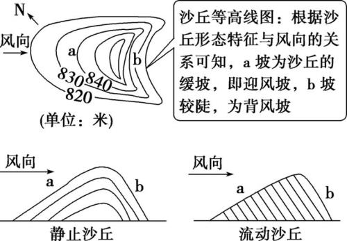 风向与物体倾斜的方向是什么