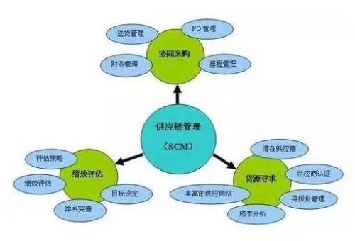 供应链管理有限公司是干什么的
