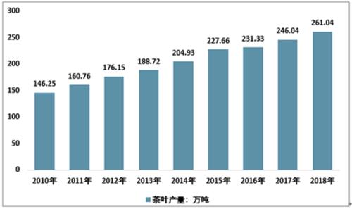 2018年什么茶的产量最高