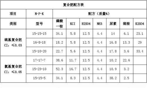 配方肥和复合肥区别
