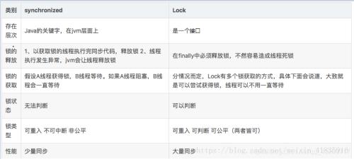 为什么lock比synchronized效率高