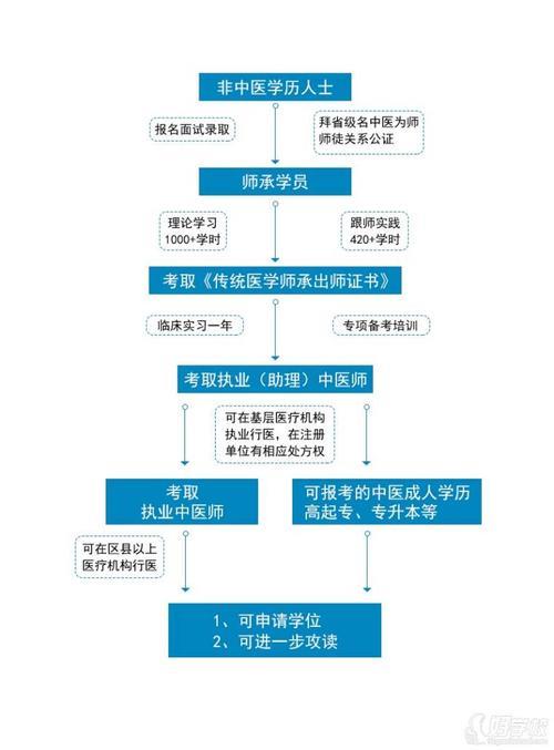 自学中医如何考证