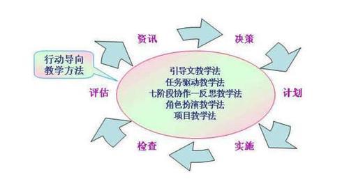 体验式教学的七种教学法