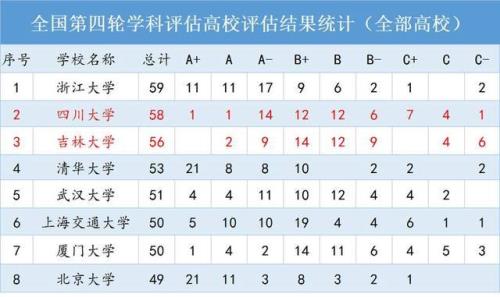 四川大学第五轮学科评估结果