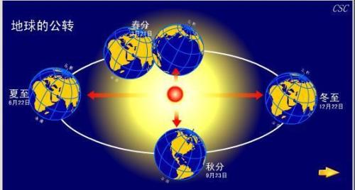 太阳回归线运动时间