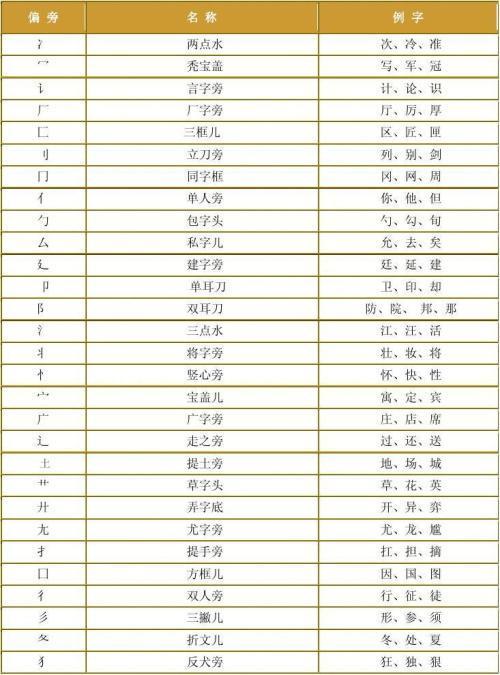 齐加偏旁组新字