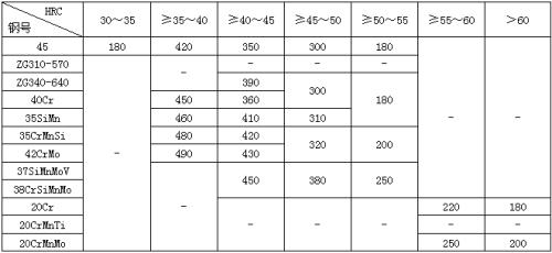 42crmo淬火回火硬度对照表