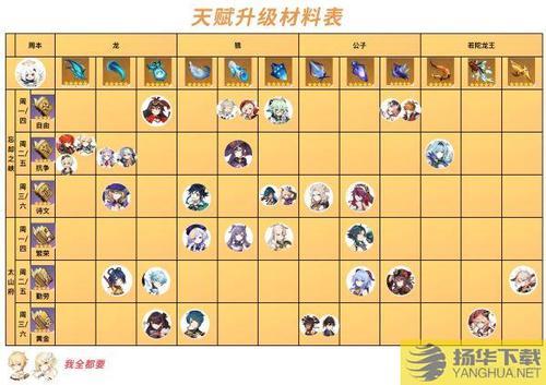 胡桃天赋升级材料
