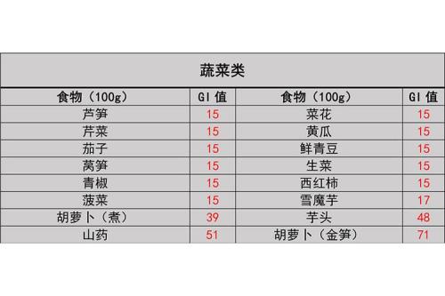 茄子的升糖指数