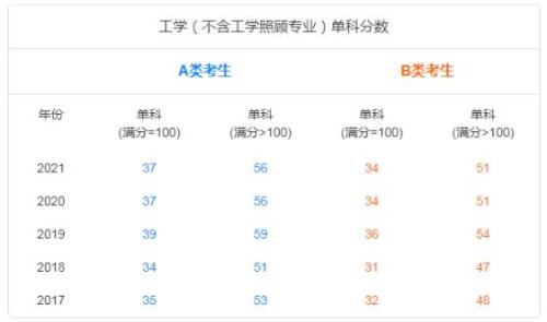 工科里面考研难度排行