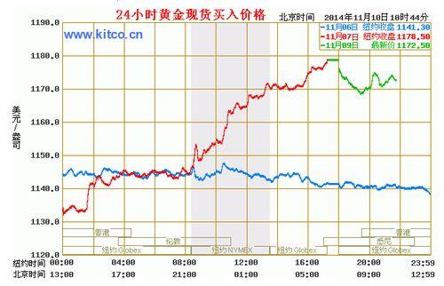 黄金t-d是实际的金价吗