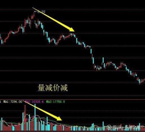 量平价跌的含义