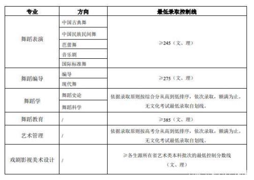 2023年舞蹈专业考试合格是多少分
