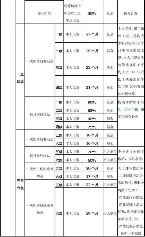 工伤赔偿标准和范围