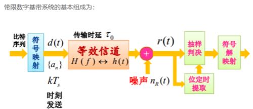 采样失真的原因