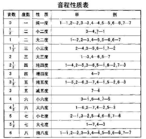 学吉他步骤表