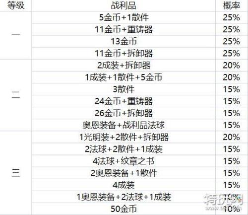三魔盗和五魔盗奖励一样吗