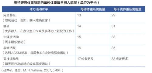 跑20公里能燃烧多克脂肪