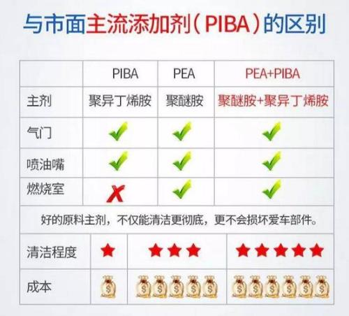 聚醚胺加入机油中的效果