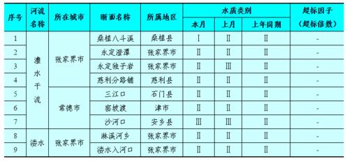 地表水水质优良状况怎么查
